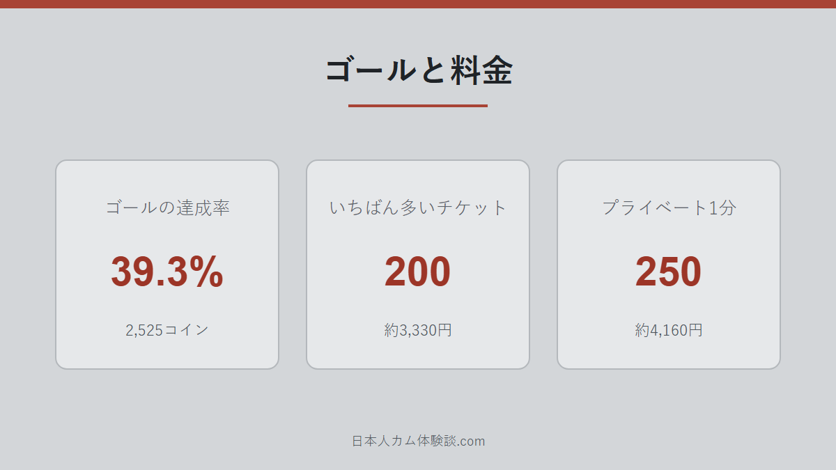 anchan_さんのゴールと料金の数字画像