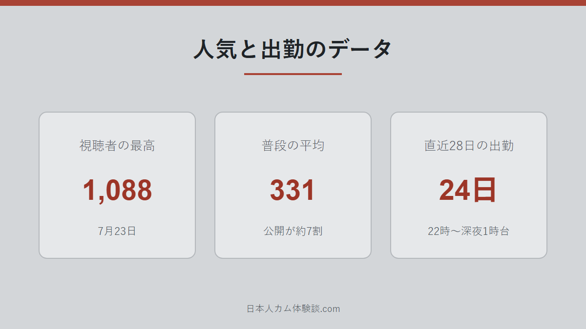 anchan_さんの人気と出勤データの数字画像