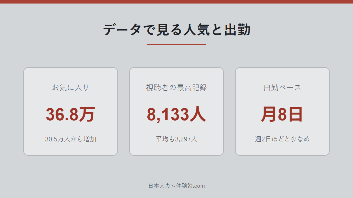 Best_burning_Heartさんの人気と出勤データの数字画像