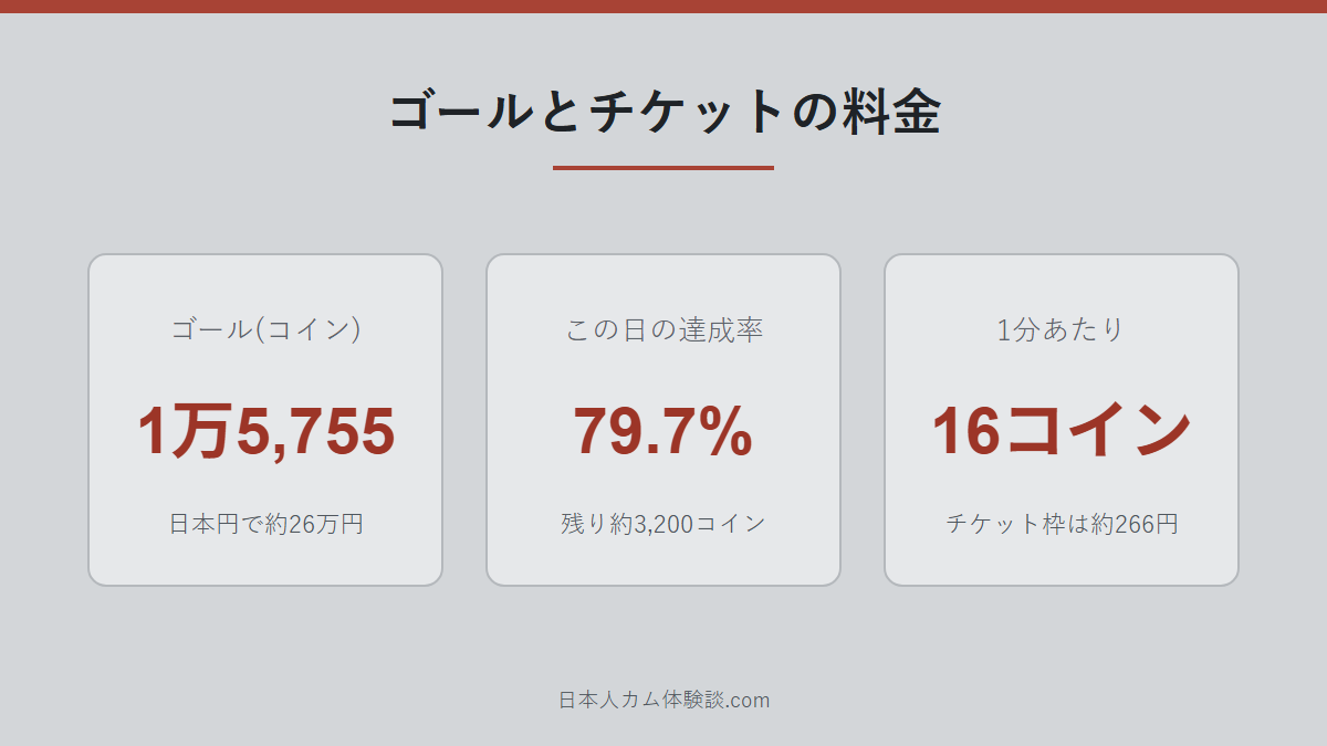 C-4bombさんのゴールと料金の数字画像