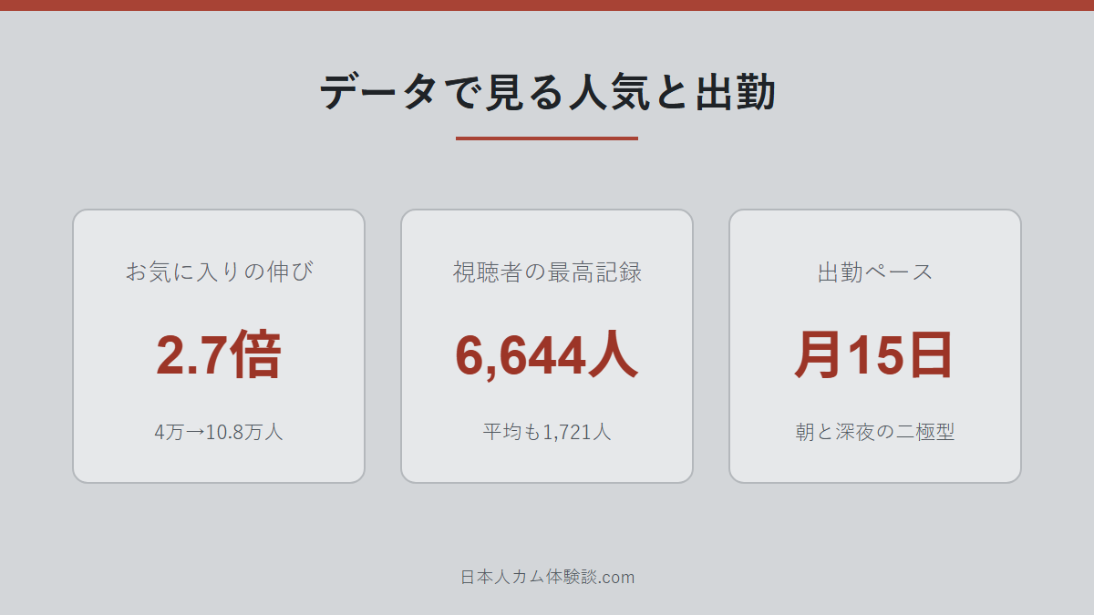 C-4bombさんの人気と出勤データの数字画像
