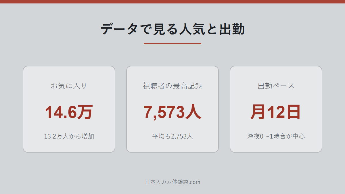 _chanMOMO_さんの人気と出勤データの数字画像