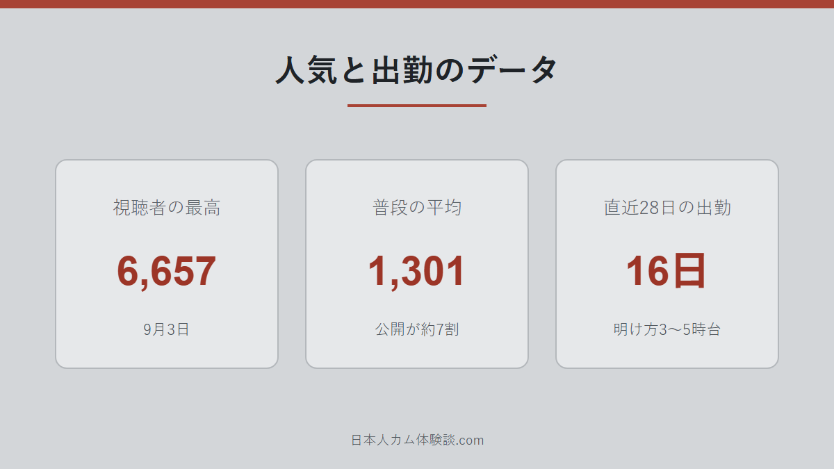 -EdisonThomas-さんの人気と出勤データの数字画像