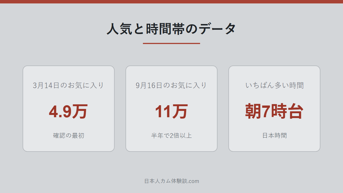 GOZZILA___さんの人気と時間帯データの数字画像