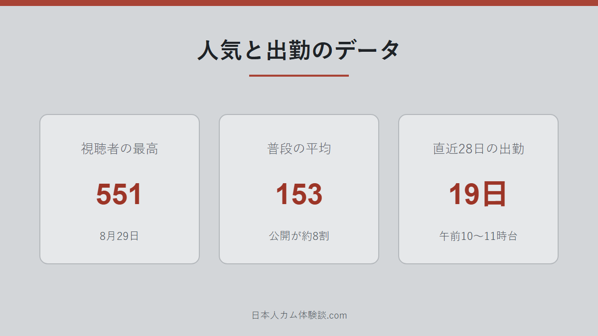 Kia_v_vさんの人気と出勤データの数字画像