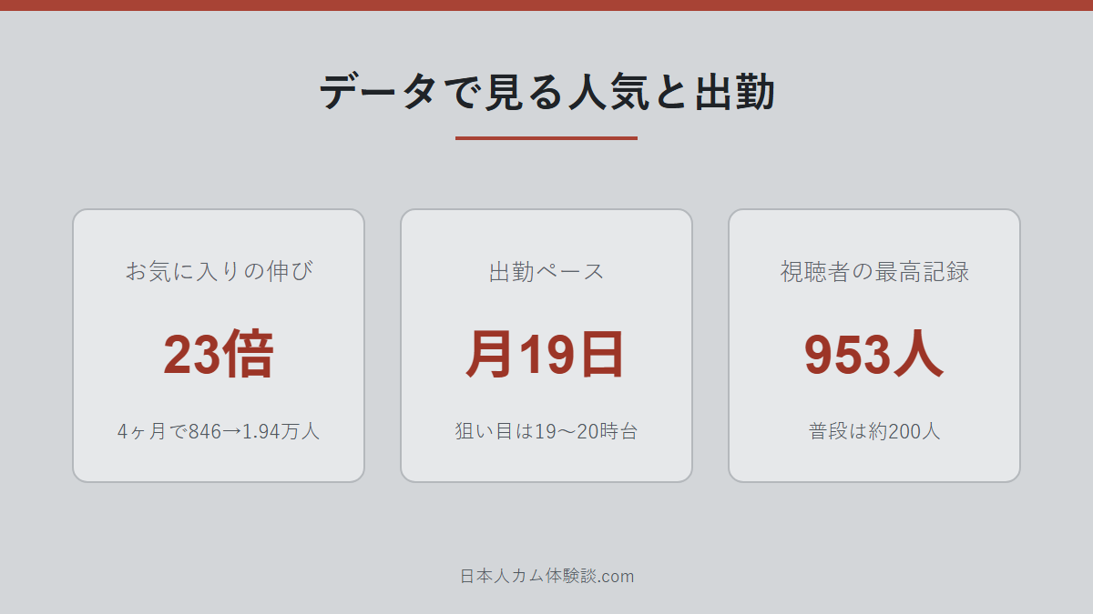 人気と出勤データの数字画像
