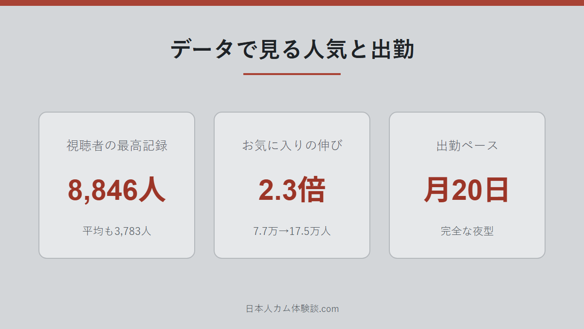koalaClubさんの人気と出勤データの数字画像