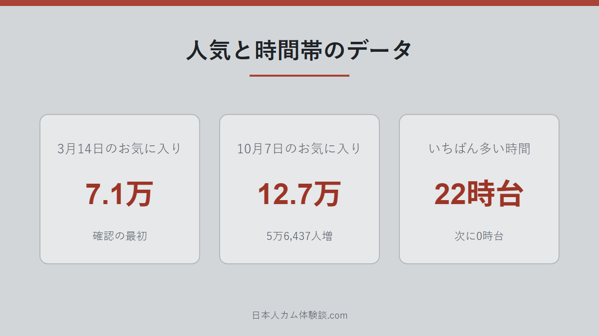 miho-chさんの人気と時間帯データの数字画像