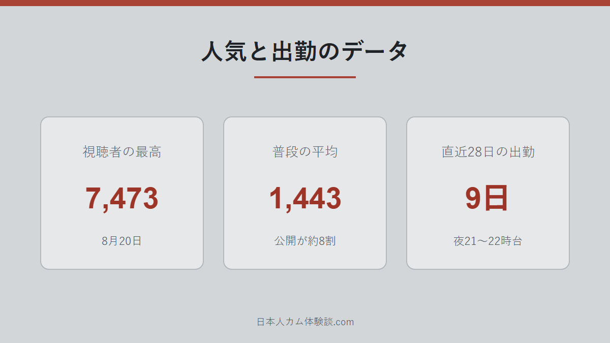 momo_love_さんの人気と出勤データの数字画像