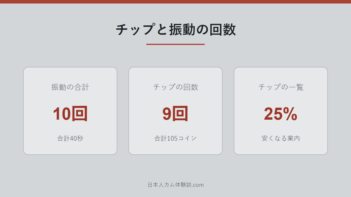 NANA_7さんのチップと振動の数字画像