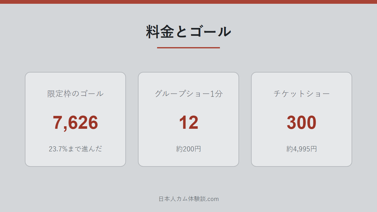 NANA_7さんの料金とゴールの数字画像