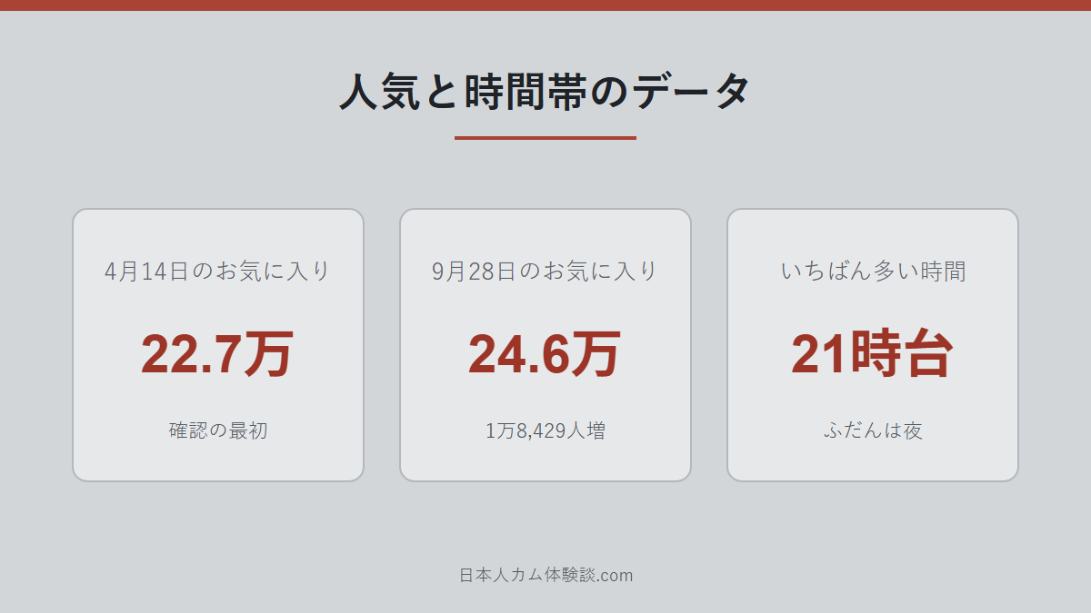 NANA_7さんの人気と時間帯データの数字画像
