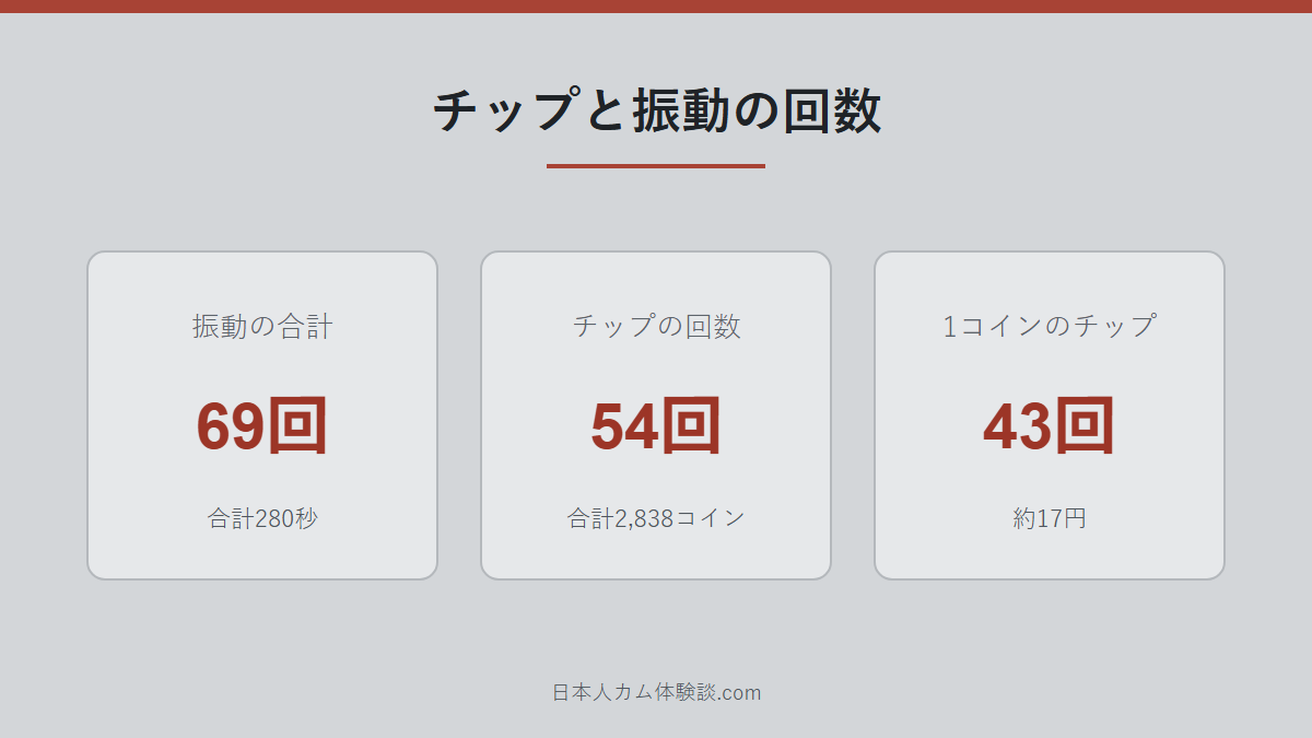 Nana_Wilsonさんのチップと振動の数字画像