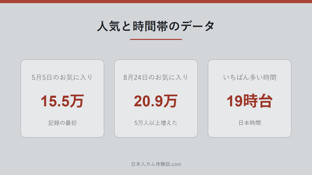 Nana_Wilsonさんの人気と時間帯データの数字画像