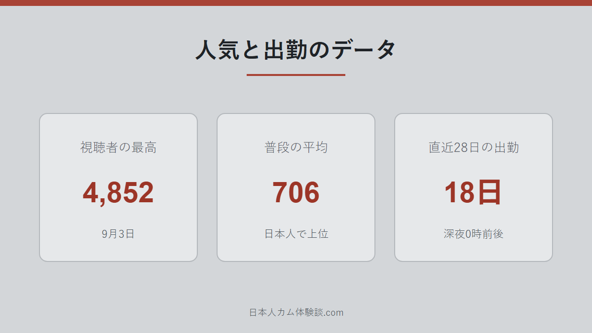 nano-da-uさんの人気と出勤データの数字画像