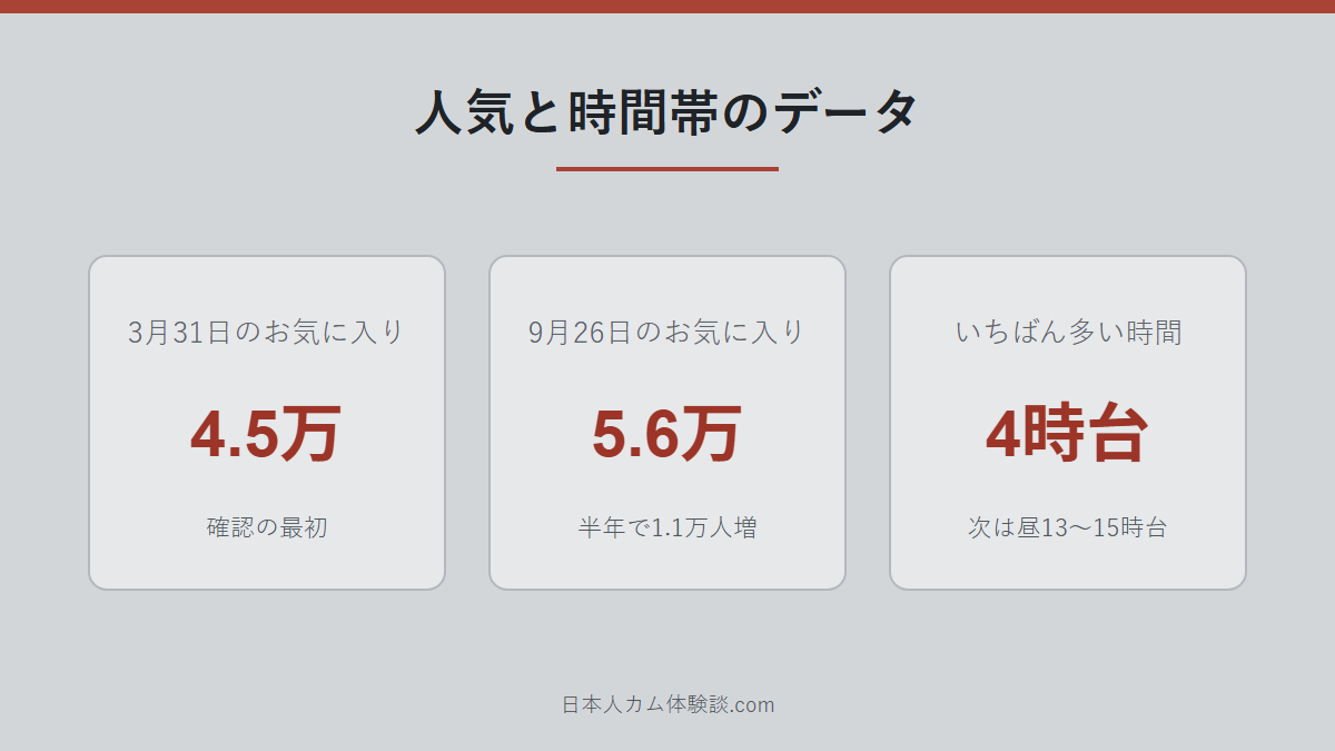 Nano-xxxさんの人気と時間帯データの数字画像