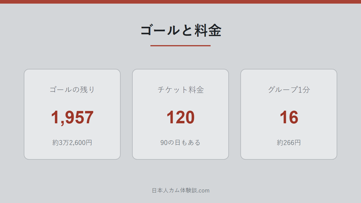NINOoHard-Engineさんのゴールと料金の数字画像