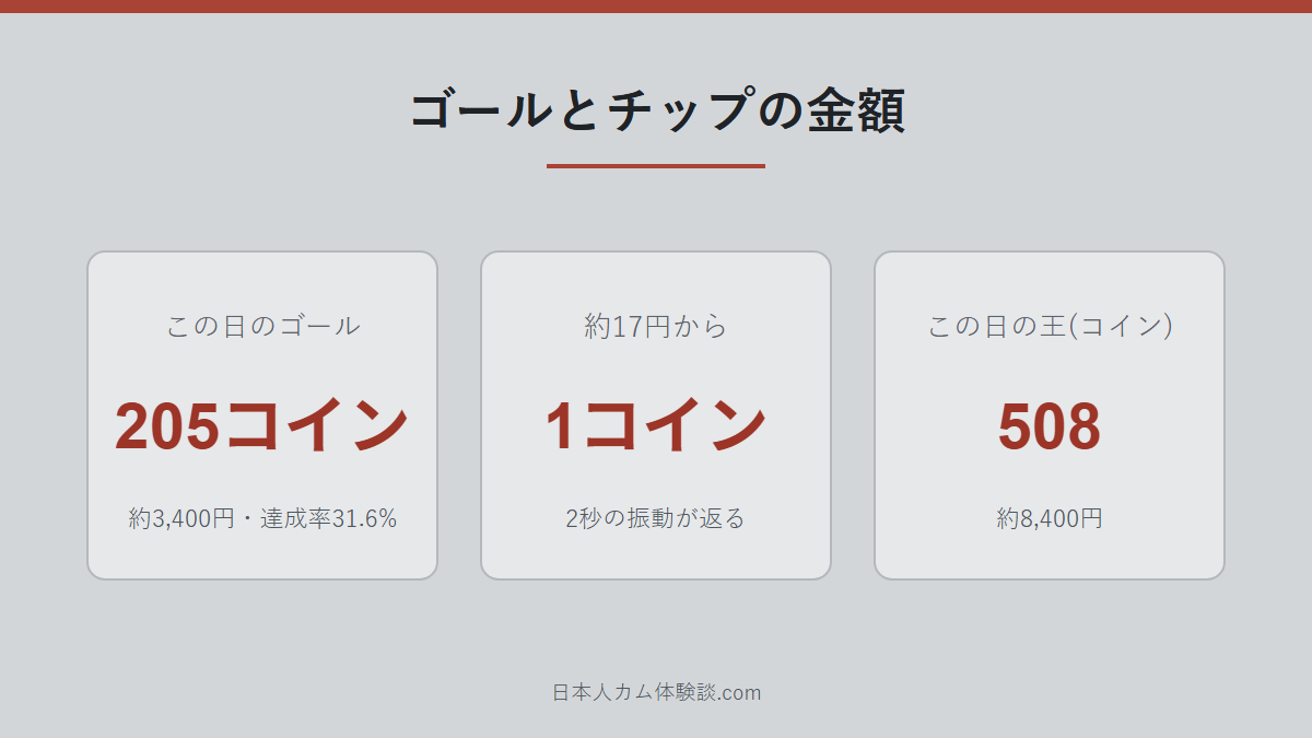 rico-55さんのゴールとチップの数字画像