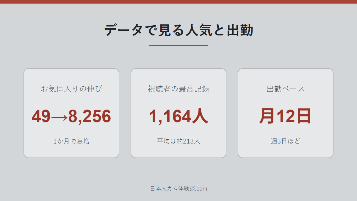 rico-55さんの人気と出勤データの数字画像