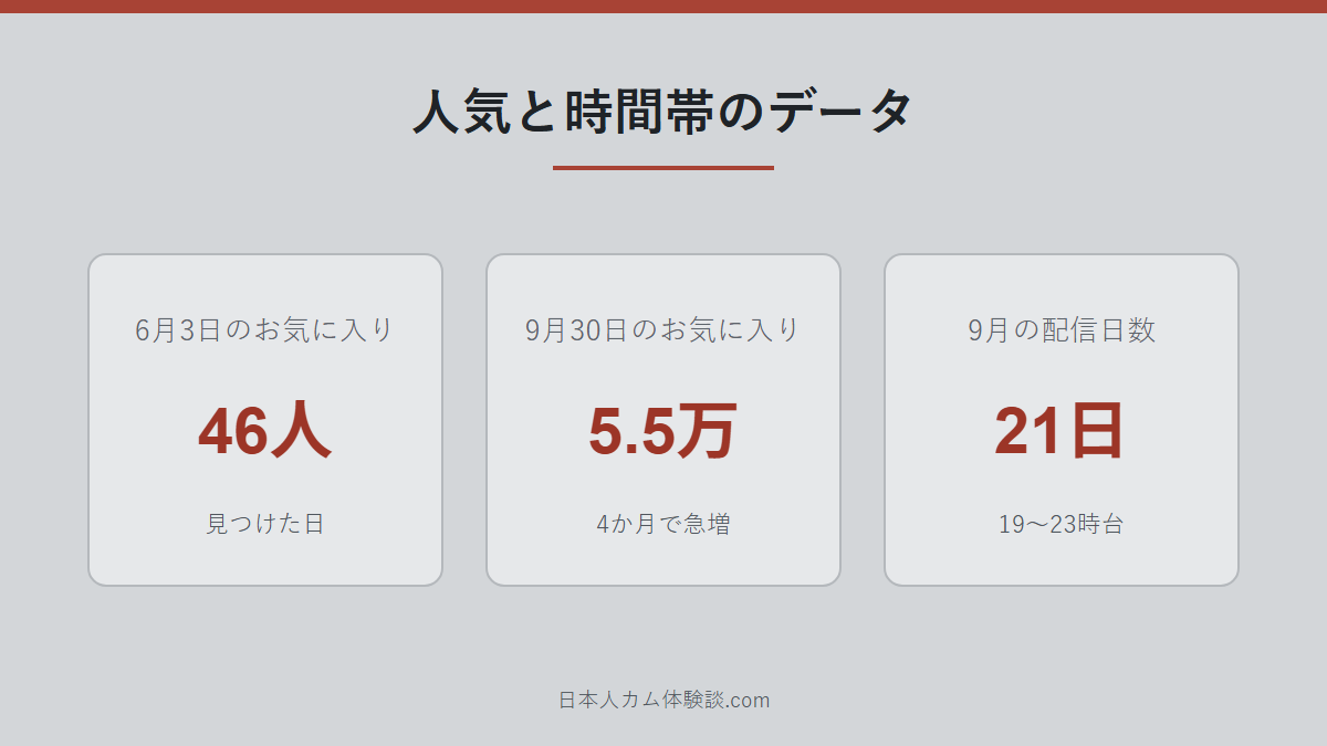 rionachanNo1さんの人気と時間帯データの数字画像