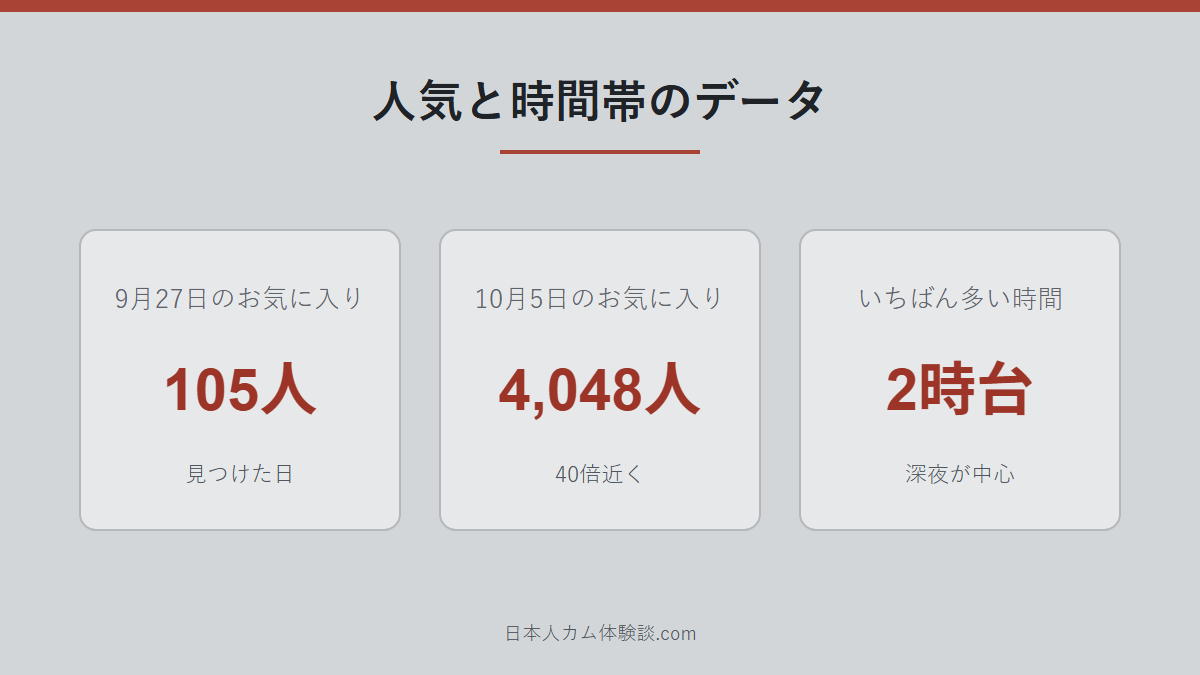 ririkachan_vさんの人気と時間帯データの数字画像