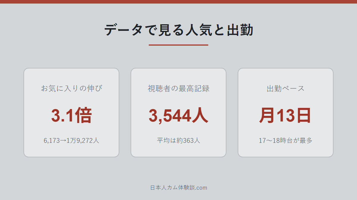 tao-Ch-Icupさんの人気と出勤データの数字画像